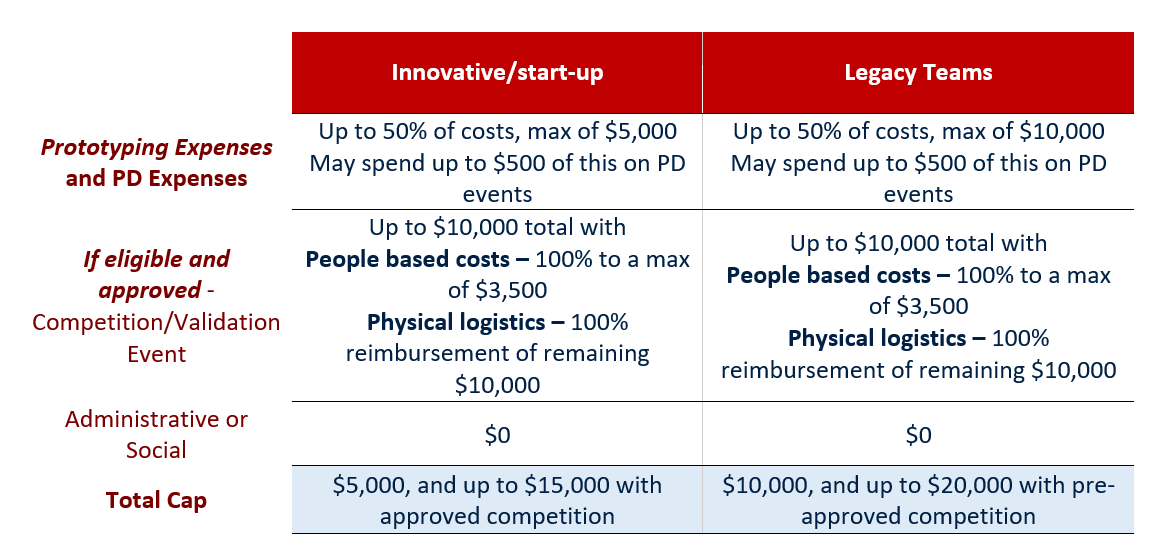 Table showing funding for innovative start-up vs legacy teams