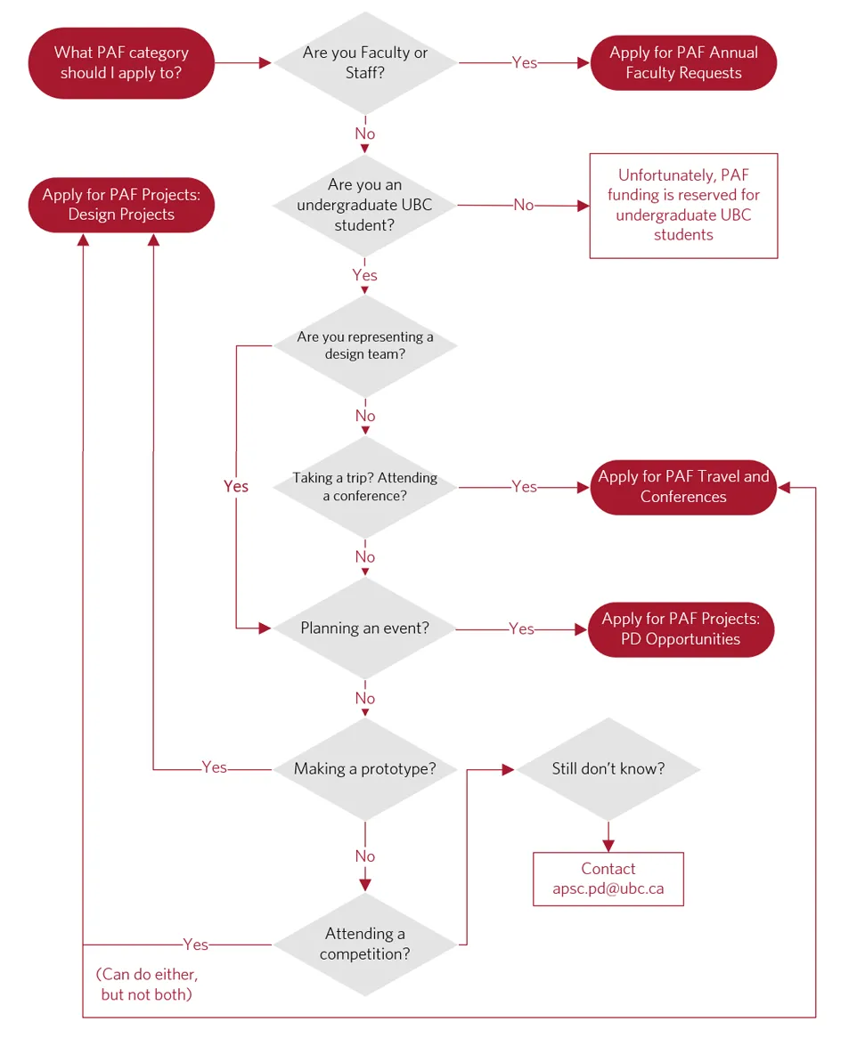 PAF Eligibility Flowchart