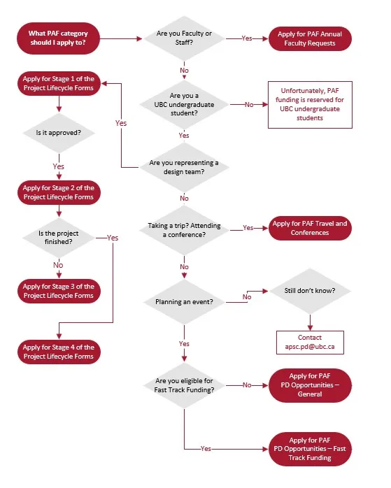Flowchart describing which PAF Application to apply to.